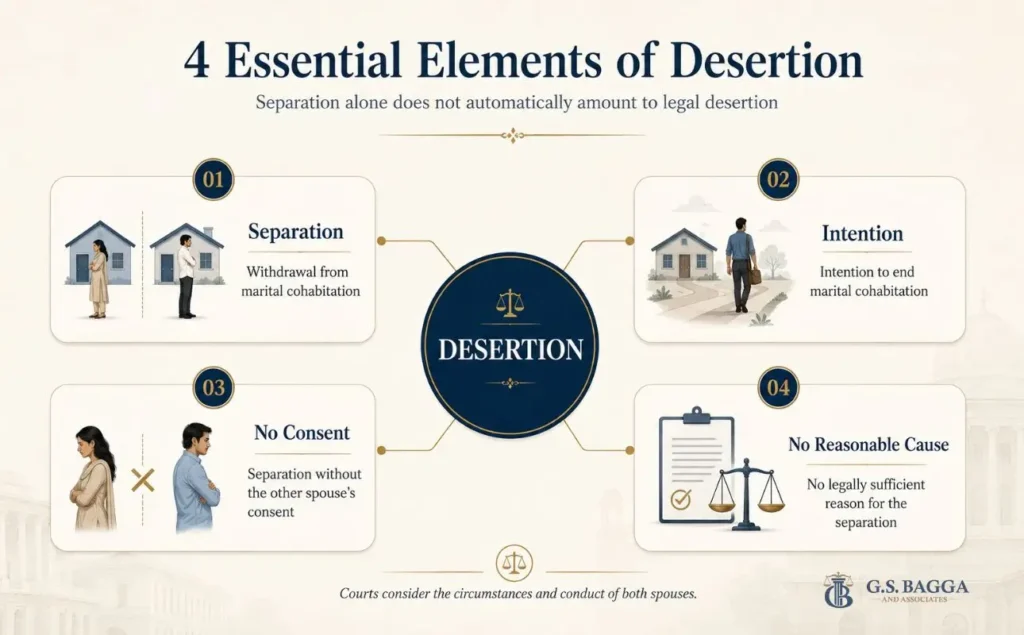 Four essential elements of desertion: separation, intention, absence of consent and reasonable cause