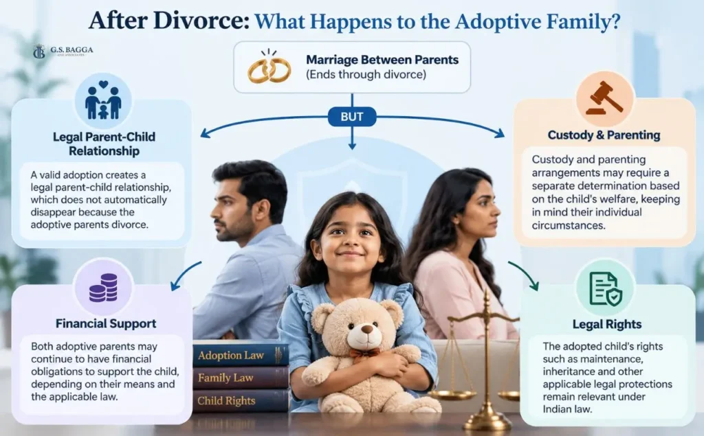 Infographic showing the parent-child legal relationship, custody, financial support and rights after adoptive parents divorce