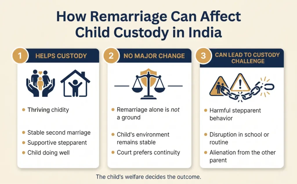 Infographic showing how Indian courts decide child custody after remarriage, including welfare, stepparent impact, school routine, and child preference.