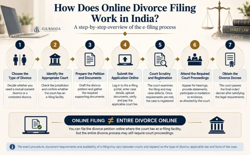 Infographic showing the steps for filing a divorce petition online in India, from e-filing to obtaining the divorce decree