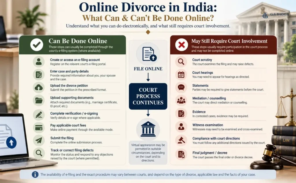 Infographic comparing divorce steps that can be completed online with proceedings that may require court involvement in India