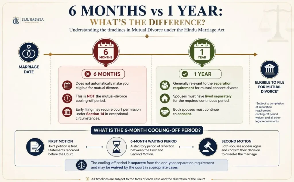 Infographic explaining the difference between 6 months and 1 year requirements for mutual divorce in India