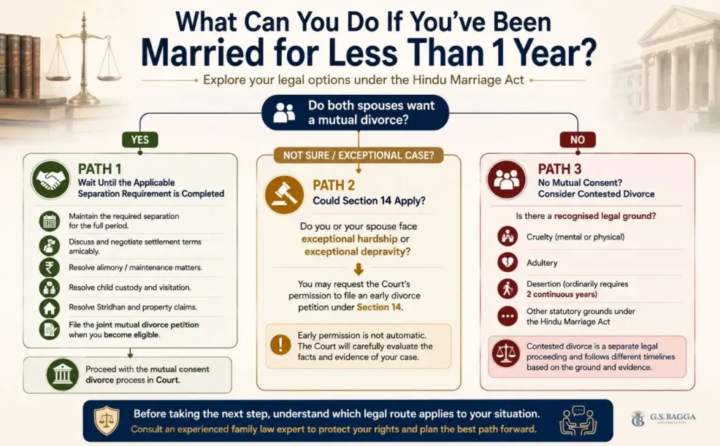 Infographic showing legal options for couples seeking divorce before completing one year of marriage in India