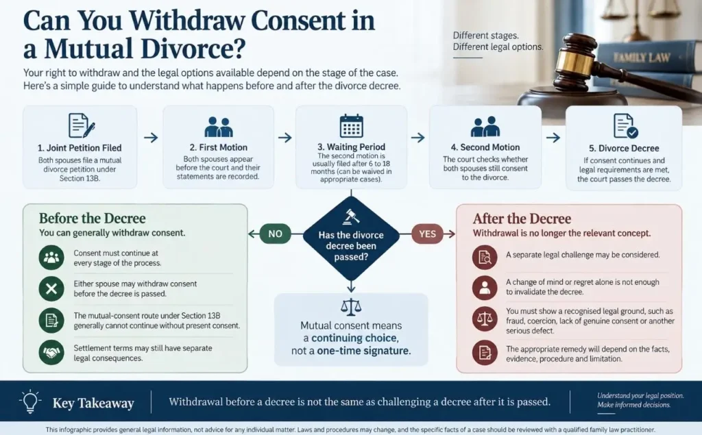 Infographic explaining when consent can be withdrawn in a mutual divorce before or after the divorce decree in India