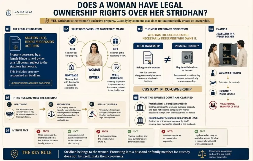 Infographic explaining a woman's legal ownership rights over Stridhan under Section 14(1) of the Hindu Succession Act