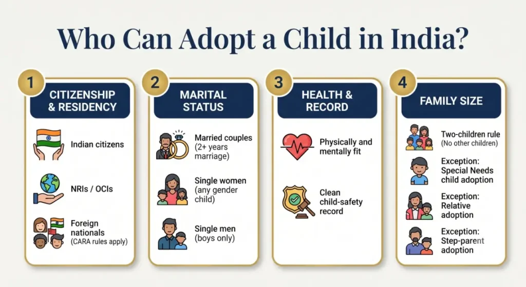 Infographic explaining eligibility to adopt a child in India, including citizenship, marital status, health, and family size rules.