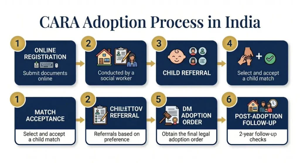 Step-by-step child adoption process in India, from online registration and home study to child referral and final order.