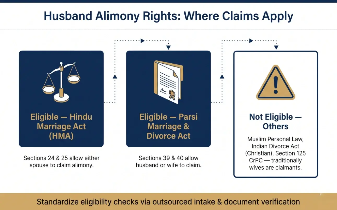 Infographic showing when a husband can claim alimony in India under Hindu Marriage Act and Parsi Marriage and Divorce Act, with ineligible categories highlighted for legal case screening