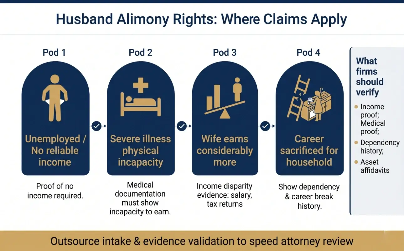 Infographic explaining the main factors for husband alimony claims in India, including unemployment, illness, income disparity, and career sacrifice, with document verification notes for law firms.