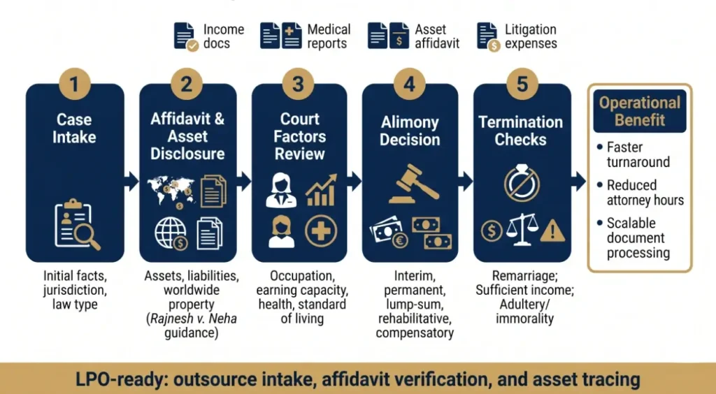 Infographic showing the divorce alimony workflow in India from case intake and asset disclosure to court factors, alimony decision, and termination checks, designed for legal outsourcing efficiency.