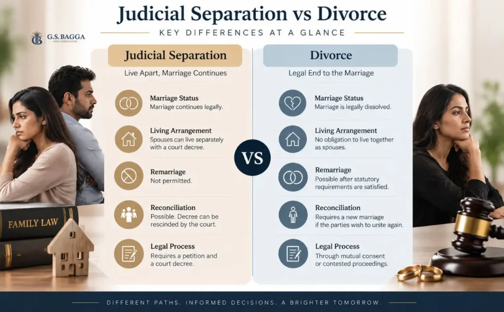 Infographic comparing judicial separation and divorce in India, including marriage status, living arrangements, remarriage, reconciliation, and legal process