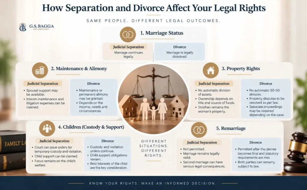 Infographic showing how judicial separation and divorce affect marriage status, maintenance, alimony, property rights, child custody, support, and remarriage